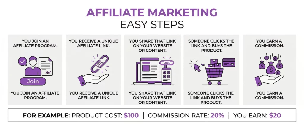 What is affiliate marketing - steps